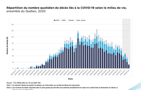 COVID-19 Pandemic – The latest report from the government of Quebec