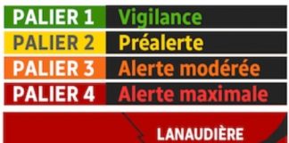 The Laurentians remain a Red Zone