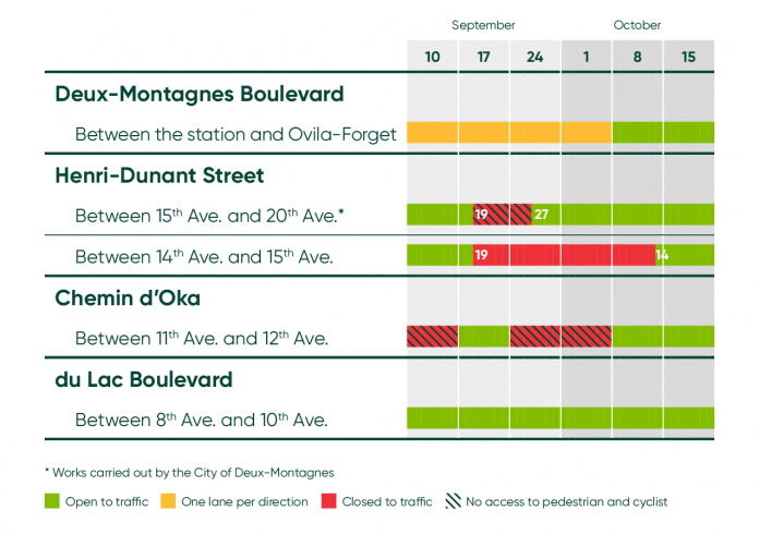 Deux-Montagnes: Repaving work on Henri-Dunant, started on September 19th